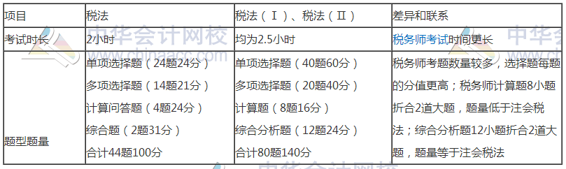 學習注會的同時還可以考什么證書？注會和稅務師相識度如何？