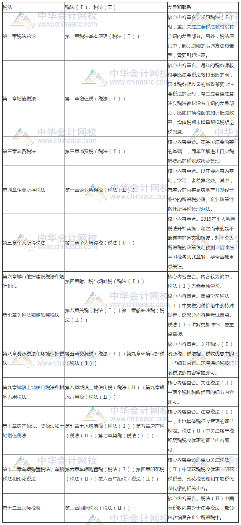 稅務(wù)師與注會(huì)相似度爆棚—考完注會(huì)轉(zhuǎn)戰(zhàn)稅務(wù)師完美！