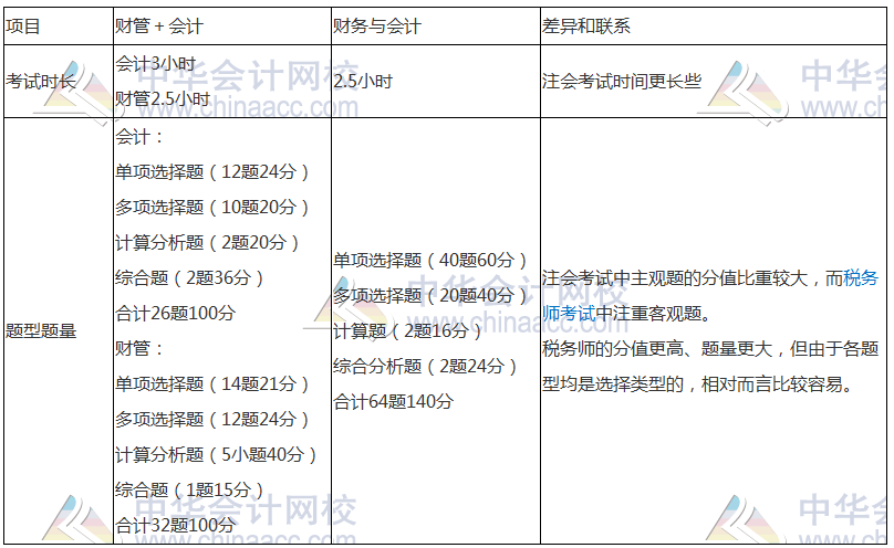 學習注會的同時還可以考什么證書？注會和稅務師相識度如何？