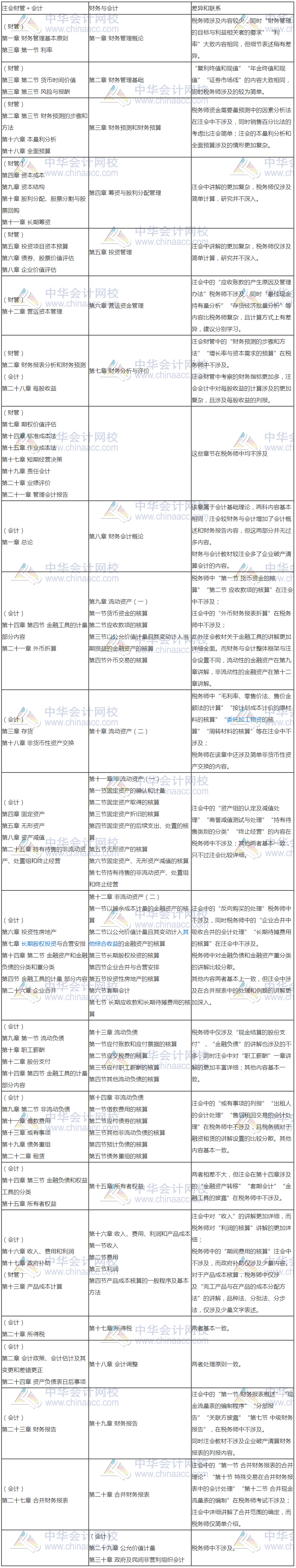 學習注會的同時還可以考什么證書？注會和稅務師相識度如何？