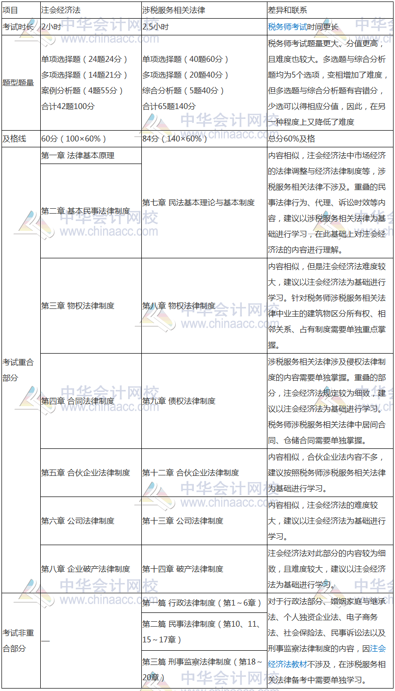 學習注會的同時還可以考什么證書？注會和稅務師相識度如何？