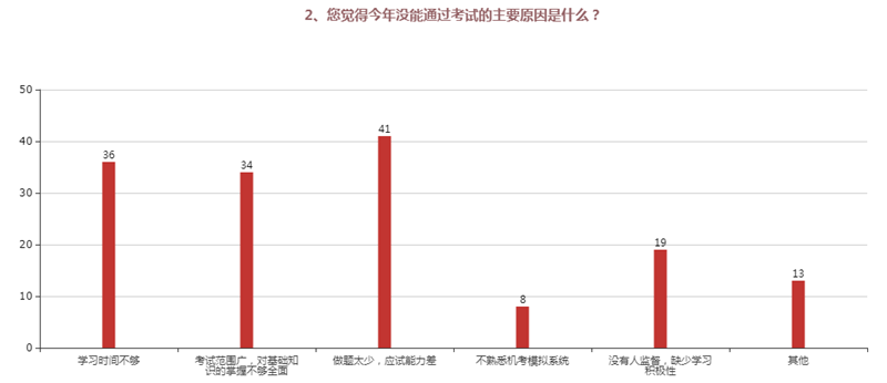 2、您覺得今年沒能通過考試的主要原因是什么？