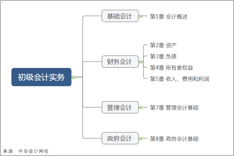 初級會計實務考試大綱結構