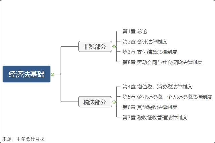 經濟法基礎考試大綱結構