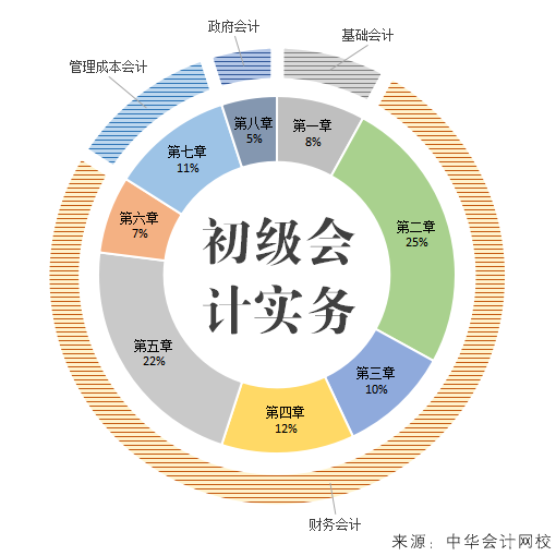 初級會計實務