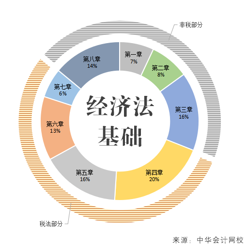 經濟法基礎