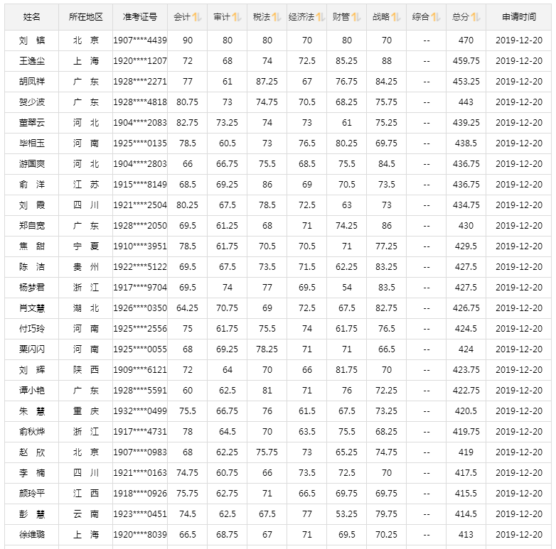 2019注會(huì)成績已公布！高分學(xué)員層出不窮 萬元獎(jiǎng)學(xué)金等你來領(lǐng)！