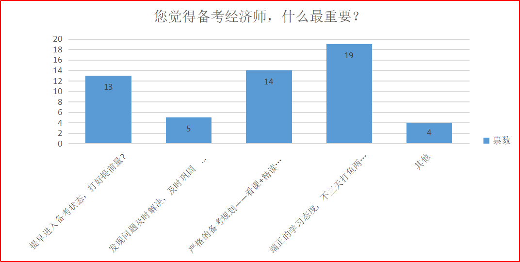 備考經(jīng)濟師，什么最重要？