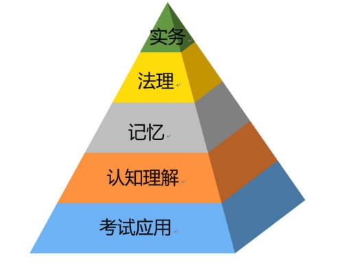 論《經(jīng)濟法基礎》學什么？考什么？如何考？