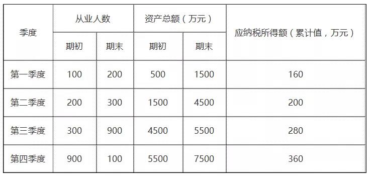 年終了，如何計算能否享受小型微利企業(yè)所得稅優(yōu)惠政策？