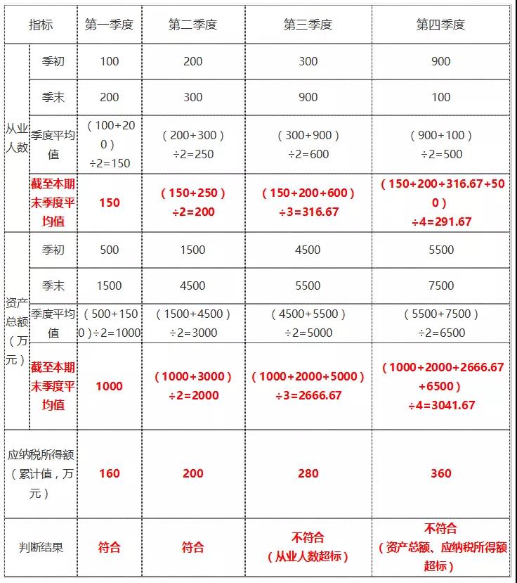 年終了，如何計算能否享受小型微利企業(yè)所得稅優(yōu)惠政策？