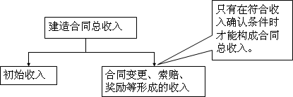 中級會計實務(wù)知識點：與建造合同收入相關(guān)的概念