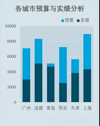 會(huì)計(jì)如何用excel做預(yù)算與實(shí)績分析圖？