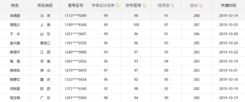 他們才是網(wǎng)校中級會計職稱#2019正能量天團(tuán)# 不接受反駁！