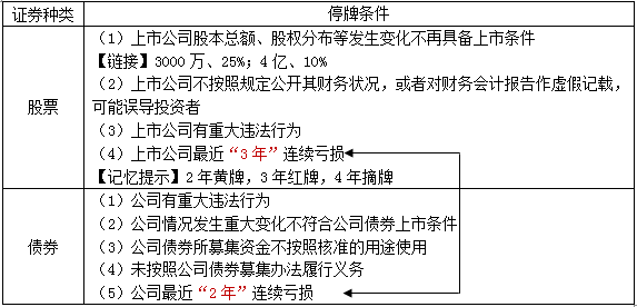 中級會計職稱《經(jīng)濟(jì)法》知識點(diǎn)：暫停上市——停牌