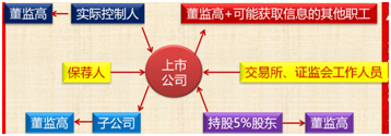 中級(jí)會(huì)計(jì)職稱《經(jīng)濟(jì)法》知識(shí)點(diǎn)：內(nèi)幕交易