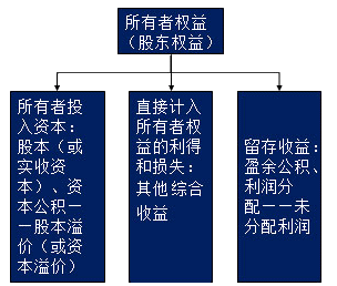 所有者權(quán)益的來源構(gòu)成包括