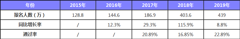 財政部公布 2019年初級持證人數公布 2020考生壓力山大！