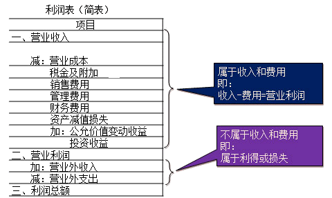 費用是企業(yè)在日?；顒又行纬傻? suffix=