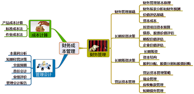 如何構(gòu)建注會(huì)《財(cái)管》完整的知識(shí)體系框架？幫你整理好了！