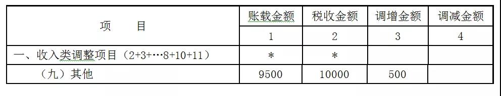 贈(zèng)送代金券是否確認(rèn)收入？如何進(jìn)行會(huì)計(jì)處理和稅務(wù)處理？