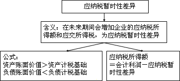 中級會計實務知識點：所得稅會計的核算程序及相關(guān)概念