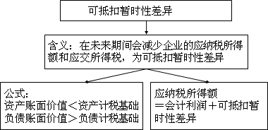 中級會計實務知識點：所得稅會計的核算程序及相關(guān)概念