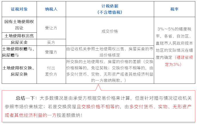 買賣房屋的契稅如何計算？購買住房的契稅優(yōu)惠政策有哪些？