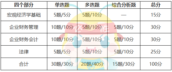 審計(jì)專(zhuān)業(yè)相關(guān)知識(shí)分值分布