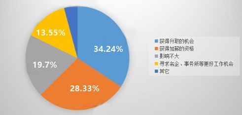 報(bào)考人數(shù)又增加！什么情況下才會(huì)選擇備考中級(jí)會(huì)計(jì)職稱(chēng)？