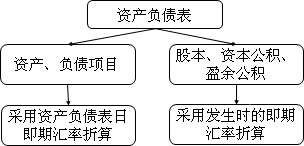 中級會計(jì)師《中級會計(jì)實(shí)務(wù)》知識點(diǎn)：外幣財務(wù)報表的折算