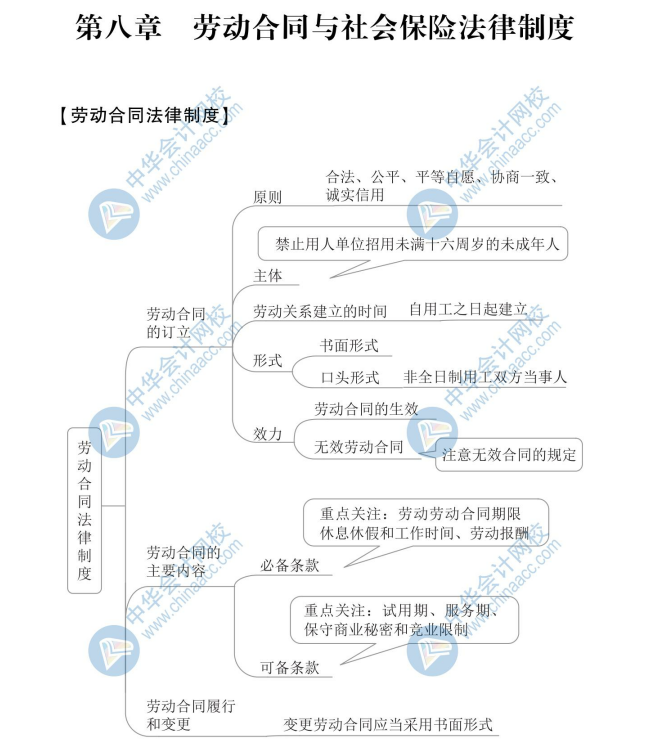 【新】2020年初級會計《經(jīng)濟法基礎(chǔ)》思維導圖第八章