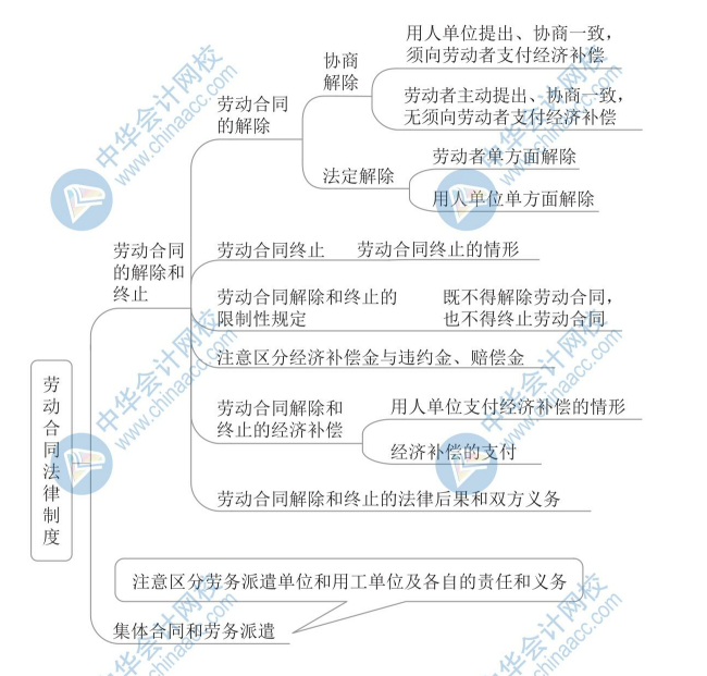 【新】2020年初級會計《經(jīng)濟法基礎(chǔ)》思維導圖第八章