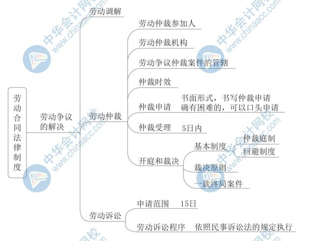 【新】2020年初級會計《經(jīng)濟法基礎(chǔ)》思維導圖第八章