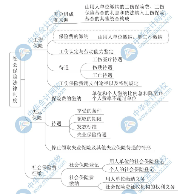 【新】2020年初級會計《經(jīng)濟法基礎(chǔ)》思維導圖第八章