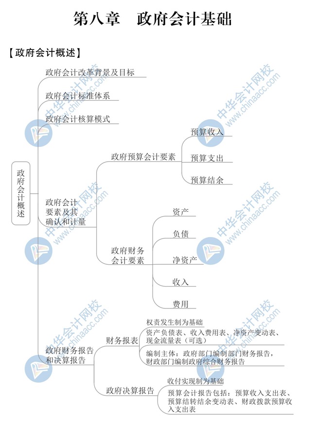 【新】2020年初級會計《初級會計實務(wù)》思維導(dǎo)圖第八章