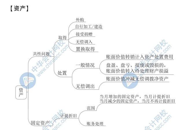 【新】2020年初級會計《初級會計實務(wù)》思維導(dǎo)圖第八章