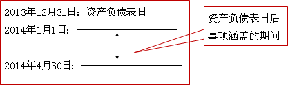 中級會計(jì)職稱《中級會計(jì)實(shí)務(wù)》知識點(diǎn)：資產(chǎn)負(fù)債表日后事項(xiàng)的概述