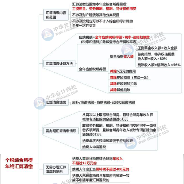 一圖讀懂個(gè)稅綜合所得年終匯算清繳 清晰明了！