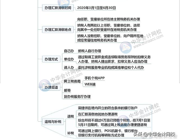 一圖讀懂個(gè)稅綜合所得年終匯算清繳 清晰明了！