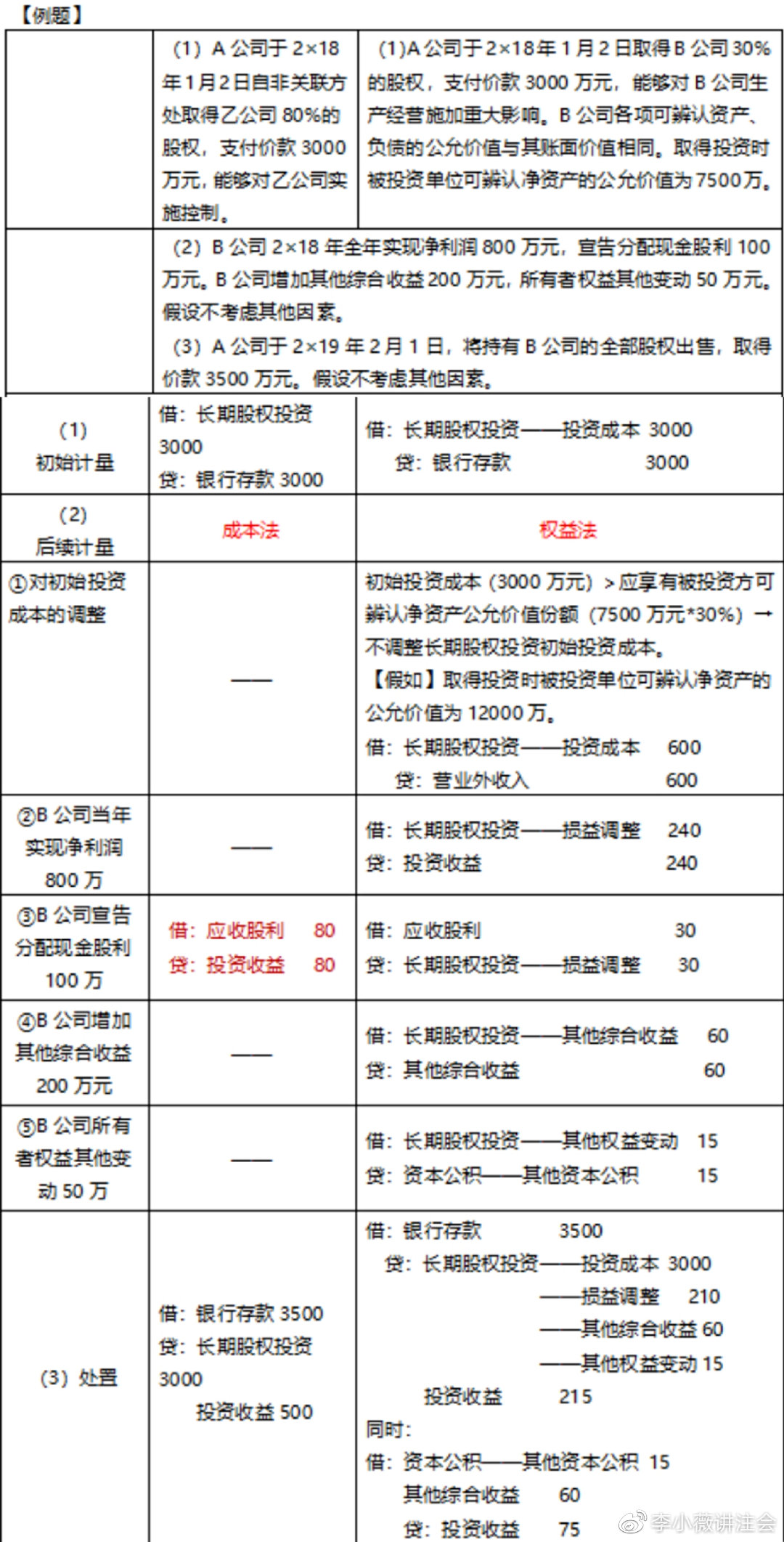 小白初學(xué)《會計》長投居然有這么多小技巧！（3）