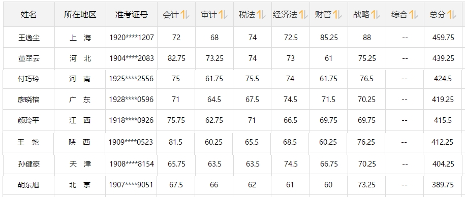 注會(huì)大咖們是如何一次通過(guò)注會(huì)6科的？備考經(jīng)驗(yàn)大集合