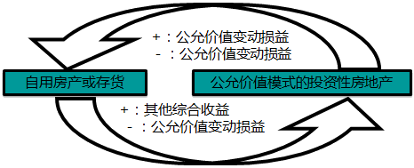 中級會計(jì)實(shí)務(wù)知識點(diǎn)