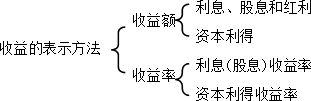 財務(wù)管理知識點