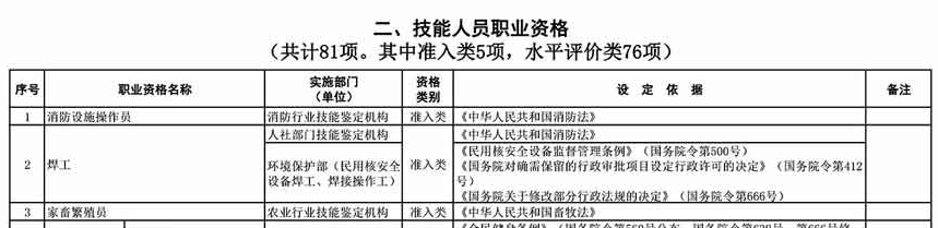 取消水平評價(jià)類技能人員職業(yè)資格 與中級會計(jì)職稱無關(guān)！