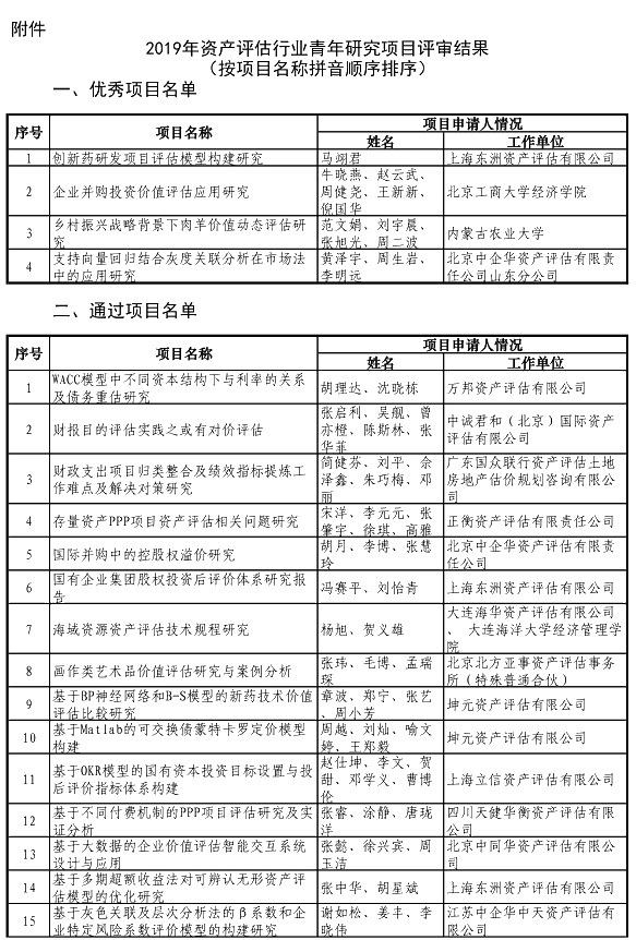 中評協(xié)關于發(fā)布2019資產(chǎn)評估行業(yè)青年研究項目評審結果的公告