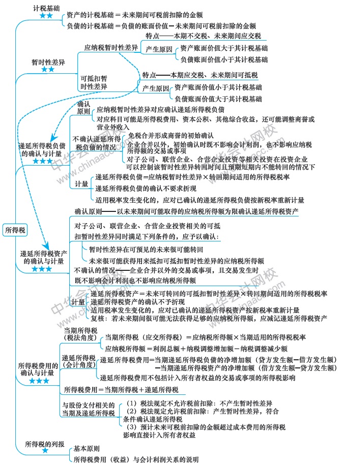 注會預(yù)習(xí)計劃表+思維導(dǎo)圖+精選習(xí)題+....（第12周）