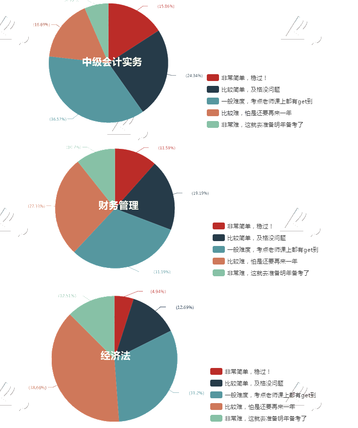 中級會計職稱三科備考難度投票結(jié)果揭秘！