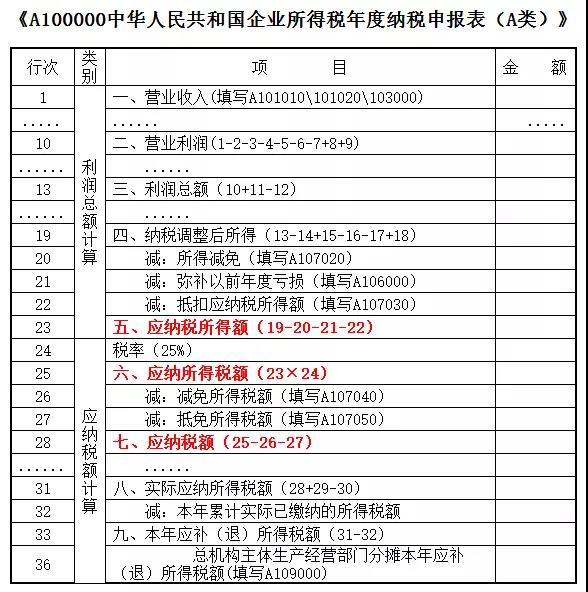 如何區(qū)分企業(yè)所得稅中的應(yīng)納稅所得額、應(yīng)納所得稅額和應(yīng)納稅額？