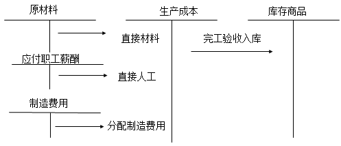 中級會計師《中級會計實務(wù)》知識點：自行生產(chǎn)的存貨